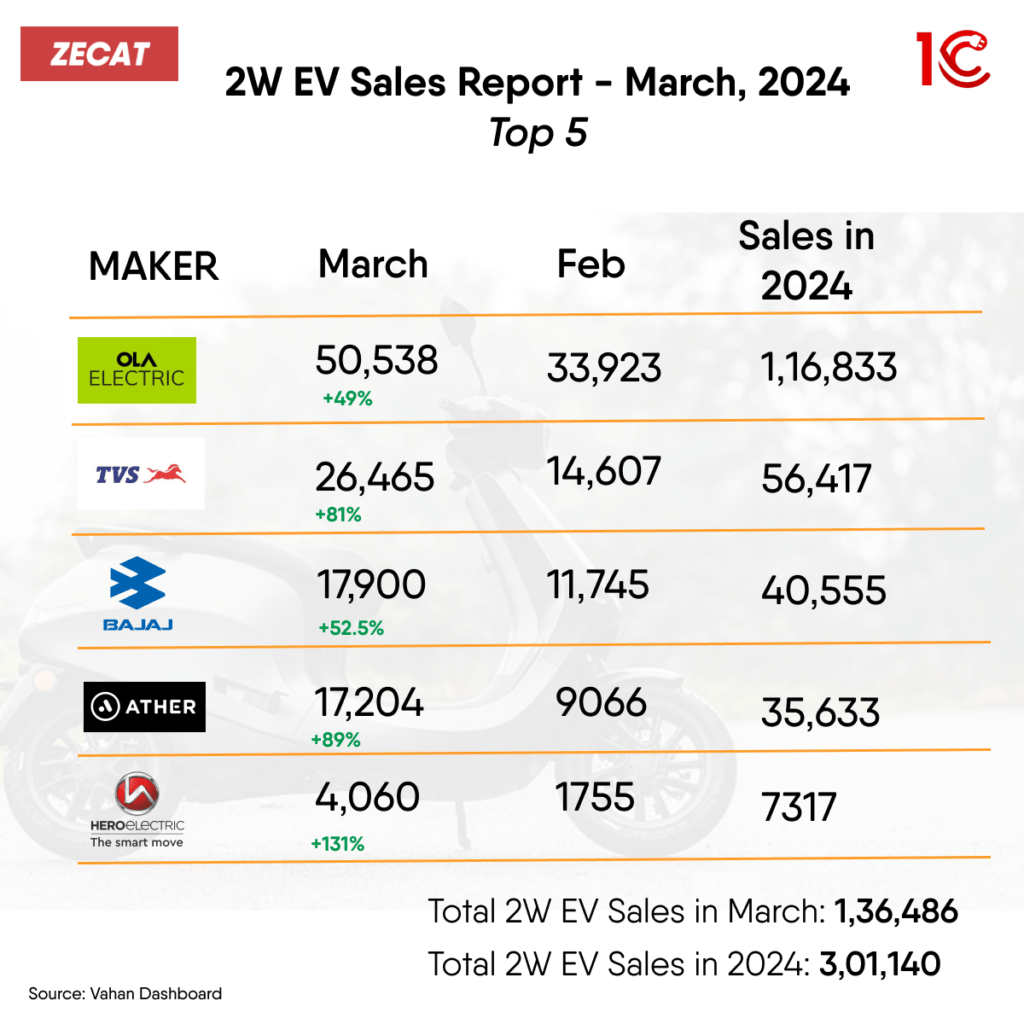 Bar graph comparing sales volumes of Ola Electric with top traditional brands