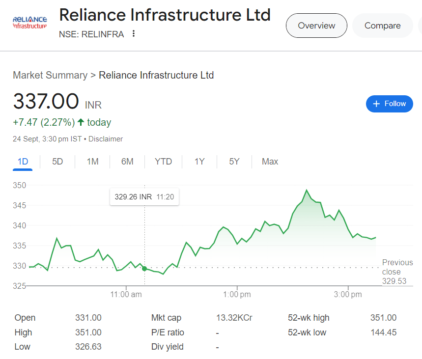 Reliance Infrastructure Share Price today